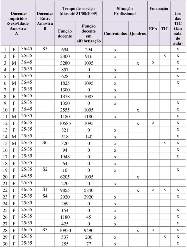 Tabela 5. Caracterização dos sujeitos do estudo, da amostra A e da amostra B 