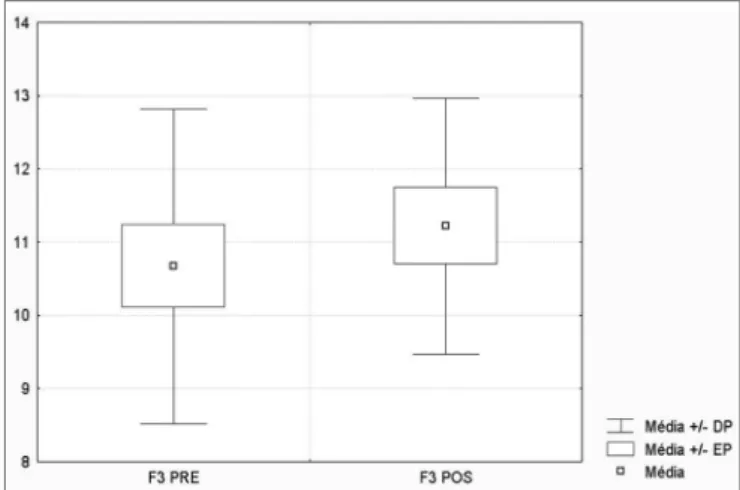 Gráfico 2. “boxplot” para F3 (843 Hz) - valores em dB SPL
