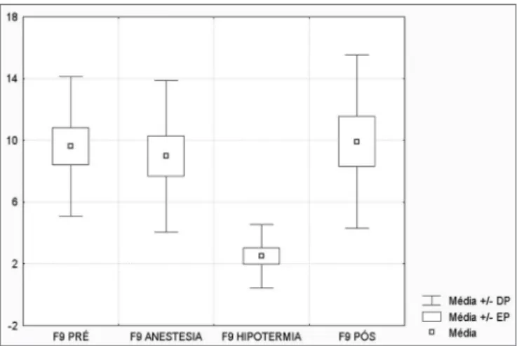 Gráfico 10. “boxplot” para F11 (5500 Hz) - valores em dB SPL