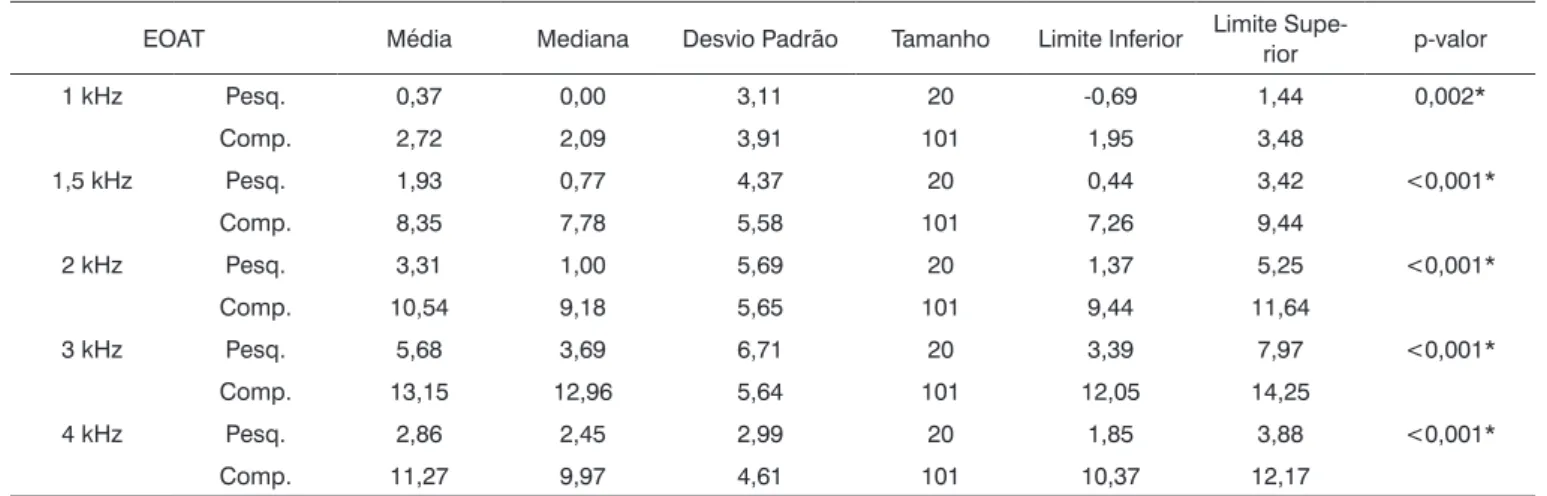 Tabela 1. Comparação de EOAT (em dBNPS) entre os grupos Comparação e Pesquisa.