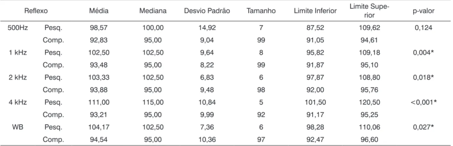 Tabela 4. Medidas dos limiares de reflexo acústico (em dBNA) entre os grupos Comparação e Pesquisa.