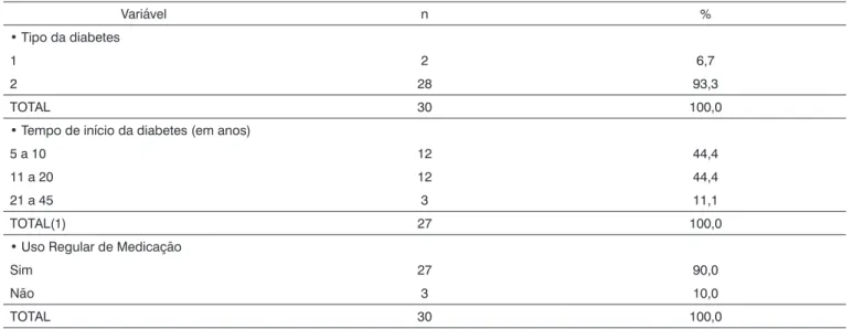 Tabela 1. Distribuição dos pesquisados segundo as variáveis relativas à diabetes.