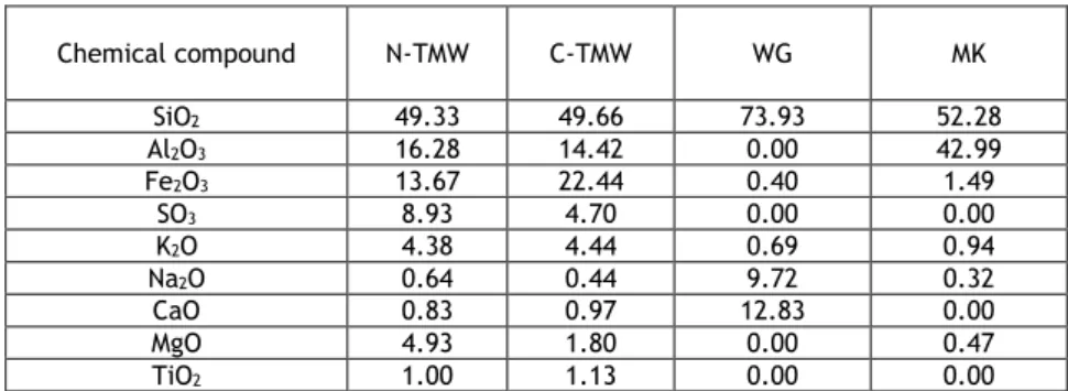 Table 1- Chemical composition (% by weight) of TMW and WG determined by SEM-EDS   (Supra 35VP/EDAX, Oberkochen, Germany)  