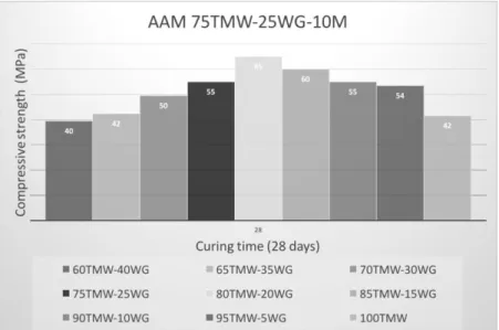 Figure 1 – Compressive strength at 28 days of AAM containing between 5 to 40% WG  