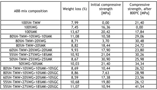 Table 3. Thermal resistance of AAB mixes at 800ºC, containing N-TMW, WG, MK and GC 