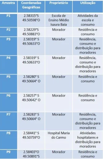 Tabela 1. Informações sob as amostradas de águas coletadas nas proximidades do cemitério