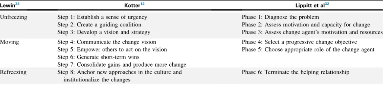 TABLE I. Examples of planned change management models