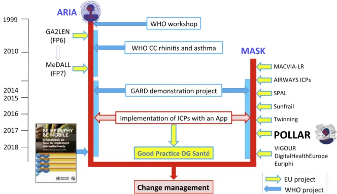 FIG 2. Links between ARIA and MASK for change management. DigitalHealthEurope, Digital Transforma- Transforma-tion of Health in Europe (H2020); Euriphi, Better Health and Care, Economic Growth and Sustainable Health Systems (H2020); GA 2 LEN, Global Allerg