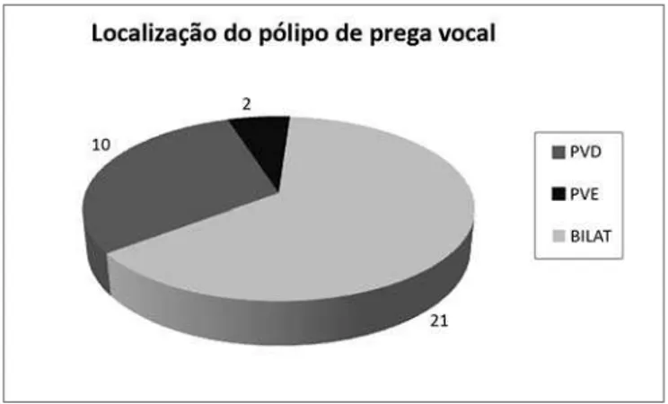 Figura 1. Localização dos pólipos de pregas vocais.