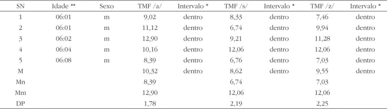Tabela 4. Resultados por sujeito para os TMF de /a/, /s/ e /z/, medidos em segundos, na idade de seis anos, e comparação com a literatura