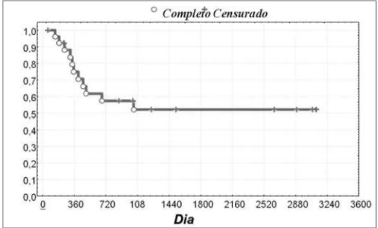 Figura 1. Distribuição da sobrevida livre de doença dos pacientes  portadores de carcinoma indiferenciado de nasofaringe.