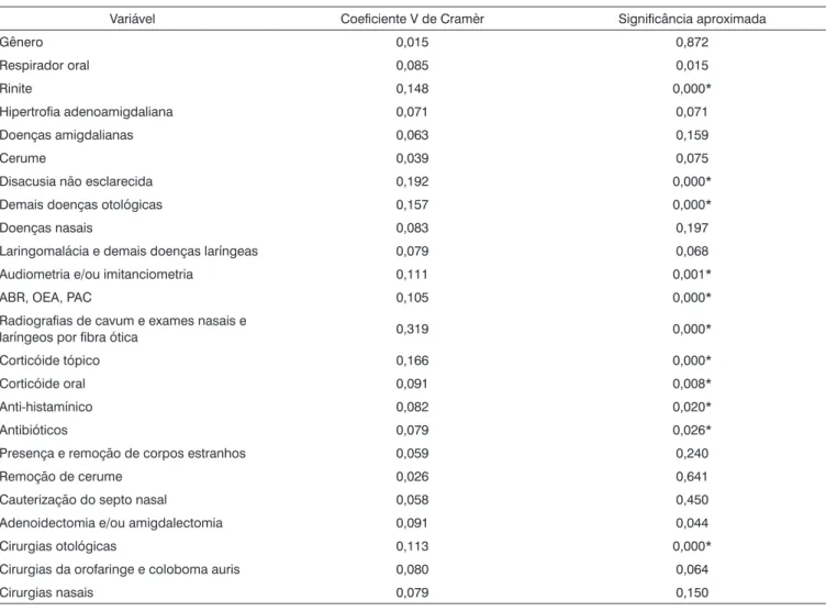 Tabela 4. Comparação das variáveis categóricas entre as três instituições através da análise do coeficiente V de Cramèr.