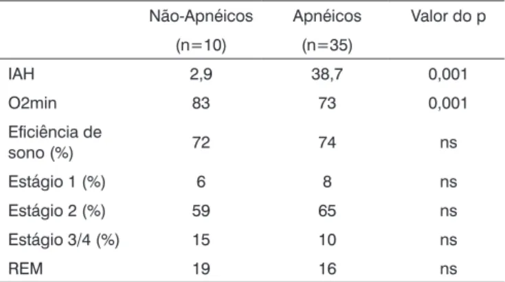 Tabela 2. Características Polissonográficas dos Grupos.