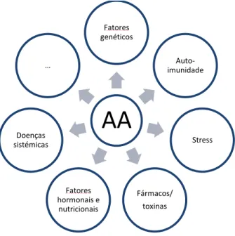 Figura 7. Etiologia multifatorial da AA (adaptado) (3).