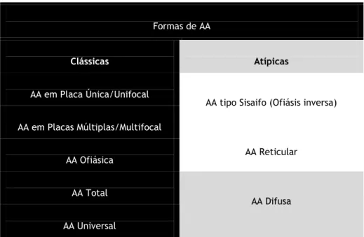 Tabela 3. Principais formas de AA (adaptado) (19) 