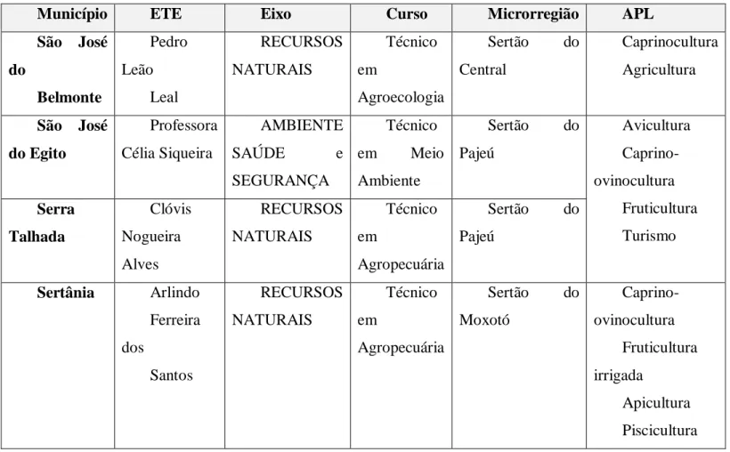 Tabela 4 - Distribuição dos cursos do Sertão PE nas unidades ETEs 