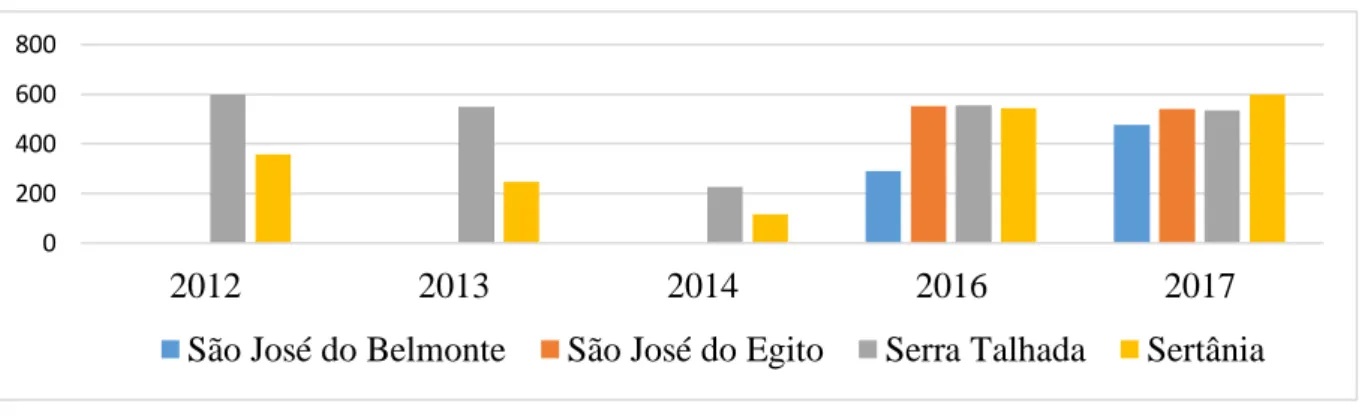 Gráfico 1 - Evolução de matrículas nas escolas integrais da rede estadual nos municípios estudados (2012-