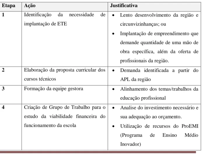 Tabela 1 – Etapas para funcionamento de uma ETE 