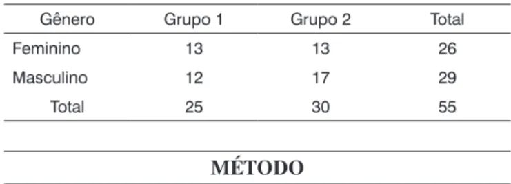 Tabela 1. Número de indivíduos em cada grupo distribuídos por  gênero.