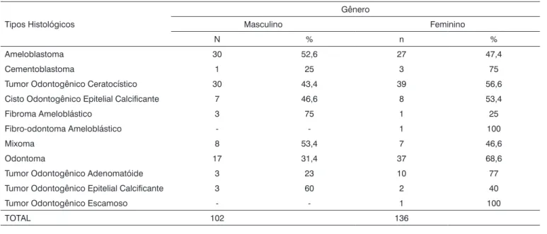 Tabela 1. Distribuição dos pacientes por gênero.