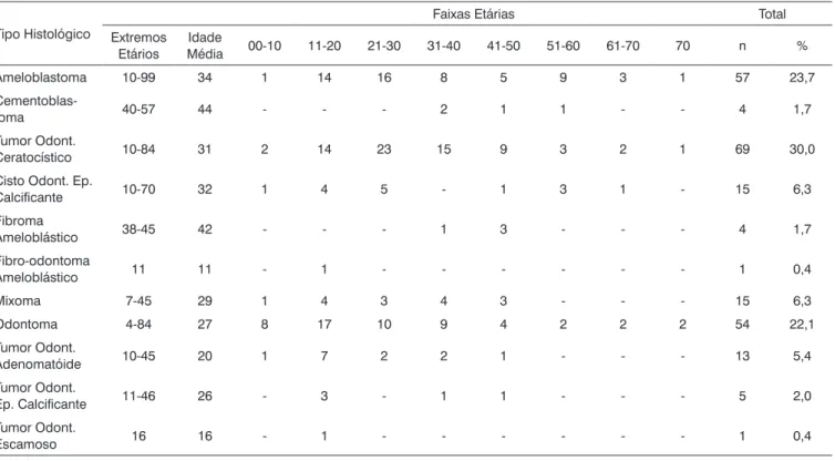 Tabela 2. Idade dos pacientes portadores de tumores odontogênicos.