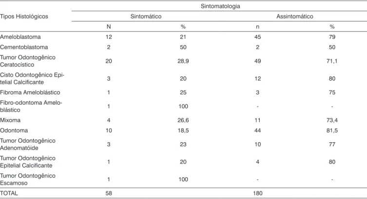 Tabela 4. Distribuição dos pacientes por sintomatologia.