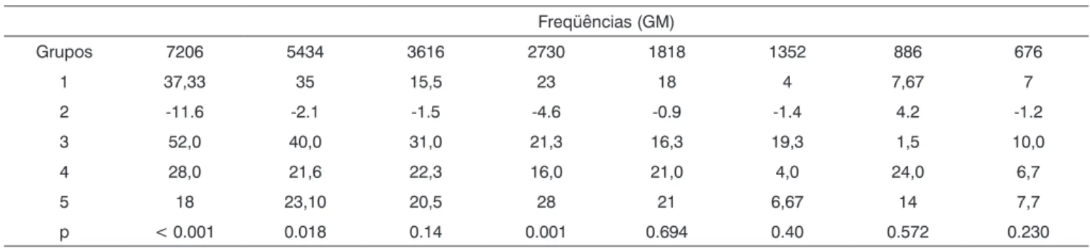 Tabela 1. Média dos valores do DP-NF pré menos DP-NF após tratamento em cada grupo de acordo com a média geométrica das freqüências  (GM)