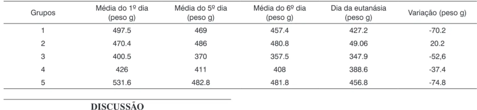 Tabela 3. Variação da média dos pesos das cobaias durante o tratamento e no dia da eutanásia, e a perda (-) ou ganho ( ) médio.