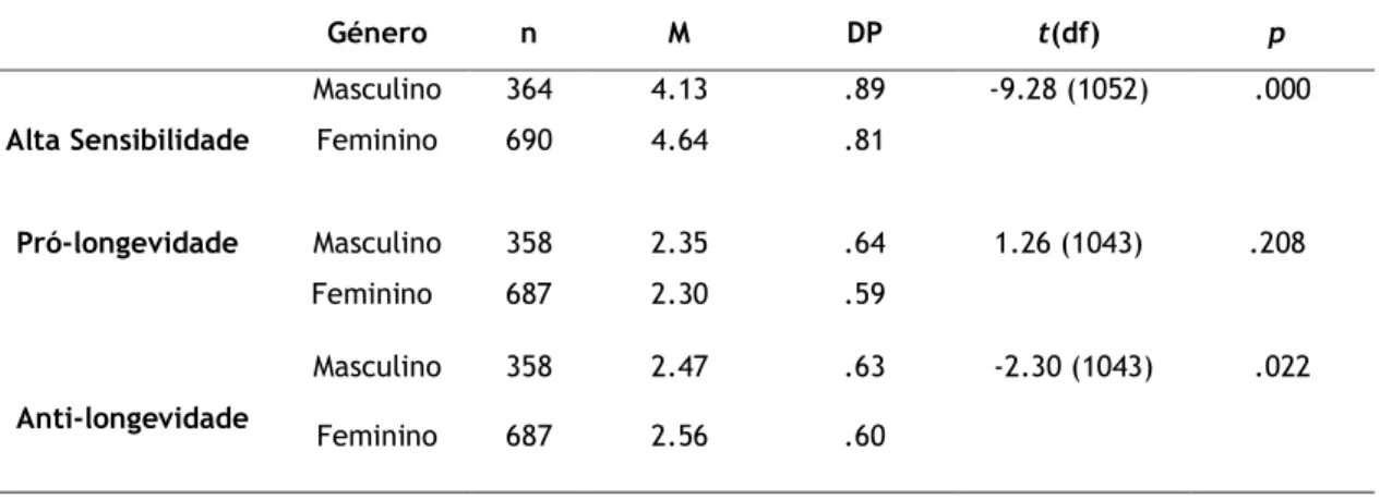 Tabela 4 – Comparação das Médias Obtidas nas Variáveis Alta Sensibilidade de Processamento Sensorial,  Pró-longevidade e Anti-longevidade entre Participantes do Género Masculino e Feminino 