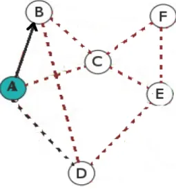 Figura 3.2: Caminho com o custo m´ınimo entre os n´ os A e B determinado usando o m´ etodo Dijkstra.