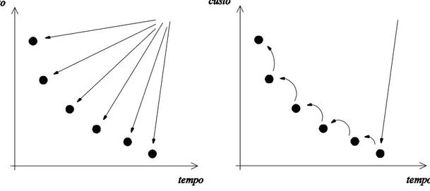 Figura  3.  Visualização  intuitiva  do  funcionamento  do  Algoritmo  de  Hansen    (2000)                  na esquerda e do algoritmo de duas-fases por Paquete e Stützle (2003) na direita