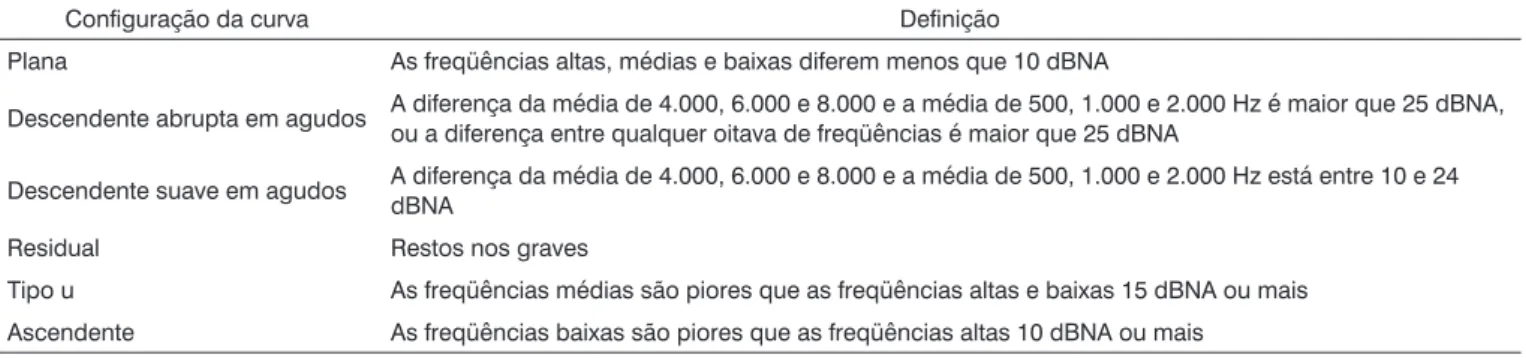 Tabela 1. Classificação da configuração da curva audiométrica.