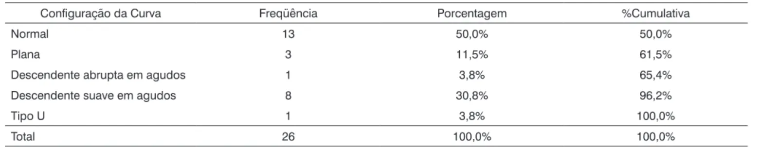 Tabela 7. Distribuição dos indivíduos quanto à configuração da curva de audiometria.