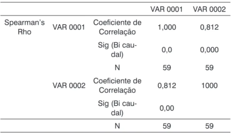Tabela 4. Cálculo do Coeficiente de Correlação de Spearman entre  Variação de Intensidade de EOA e Grau de Lesão de CCE.