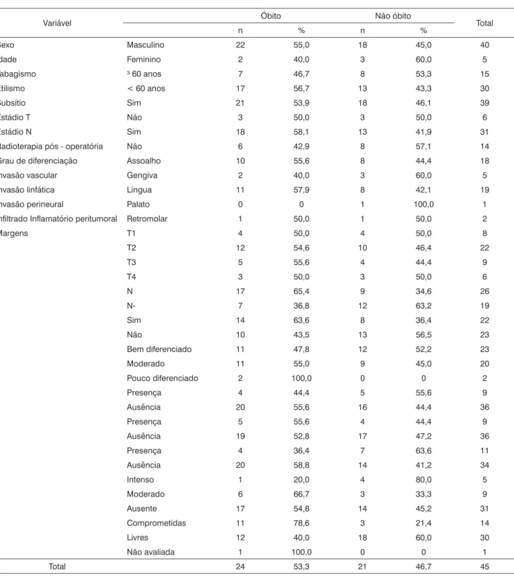 Tabela 1. Distribuição de freqüências das variáveis de 45 pacientes com câncer de boca operados, no período de 2001 a 2006, segundo o  status vital.