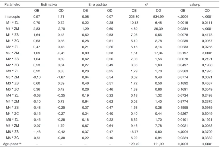 Tabela 4. Análise das estimativas de máxima verossimilhança da associação entre PAIR e zumbido para ambos os ouvidos, em estudo trans- trans-versal, Bauru, 2003.