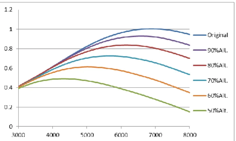 Gráfico 4.2- Potência (hp) vs velocidade angular (rpm) para diferentes elevações  máximas da árvore de cames