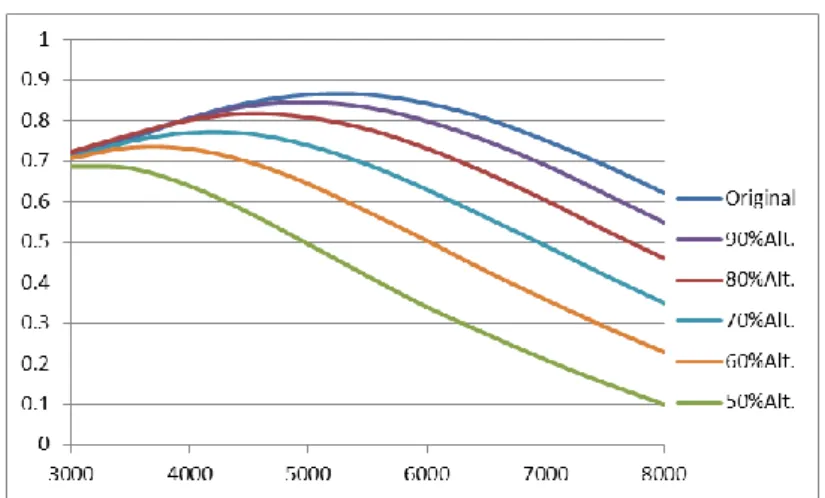 Gráfico 4.1- Binário (ft.lb) vs velocidade angular (rpm) para diferentes  elevações máximas da árvore de cames