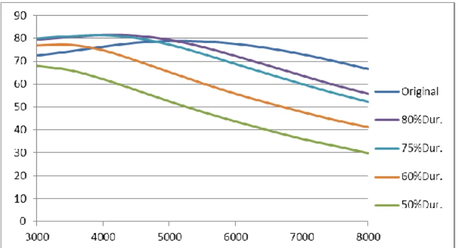 Gráfico 4.5- Eficiência volumétrica (%) vs velocidade angular (rpm) para  diferentes durações de abertura de válvula