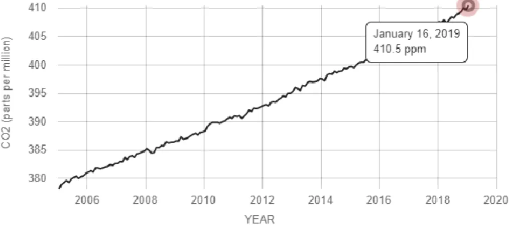 Figura 2. Evolução da concentração de CO₂ na atmosfera, desde 2005 até 2019  (em ppm – partes por milhão)