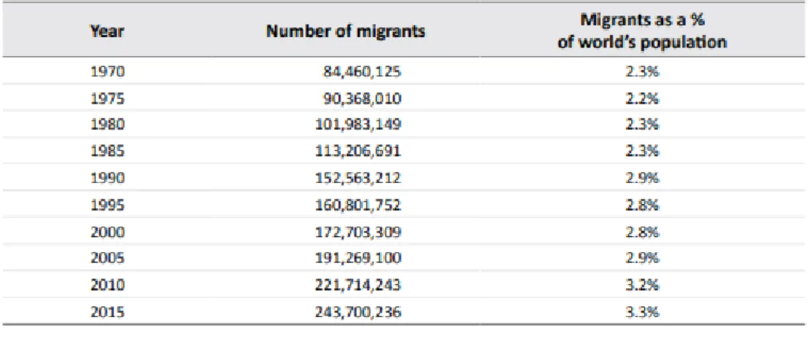 Figura 4. Evolução do número de migrantes internacionais, por ano (período de 1970 a 2015)  e percentual referente à população mundial