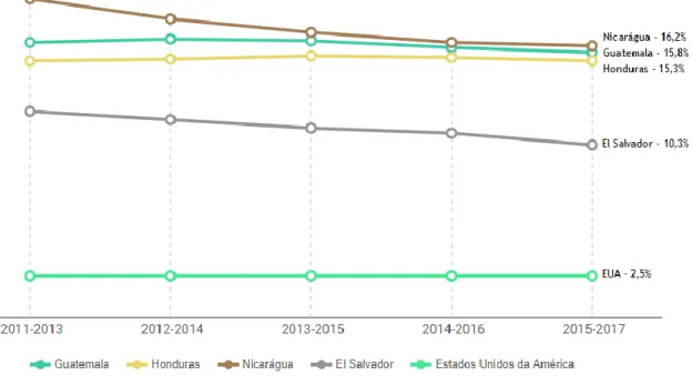 Figura 12. Percentual de incidência de subnutrição na população dos países (Nicarágua, Guatemala,  Honduras, El Salvador, EUA), no período compreendido entre 2011 a 2017