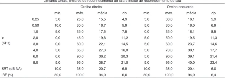 Tabela 1. Medidas descritivas relativas aos limiares tonais e limiares de reconhecimento de fala em dB NA, e índice de reconhecimento de  fala.