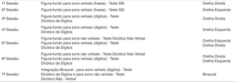 Figura 1. O cronograma das sessões de treinamento auditivo, bem como as atividades propostas em cada uma delas, seguem abaixo: