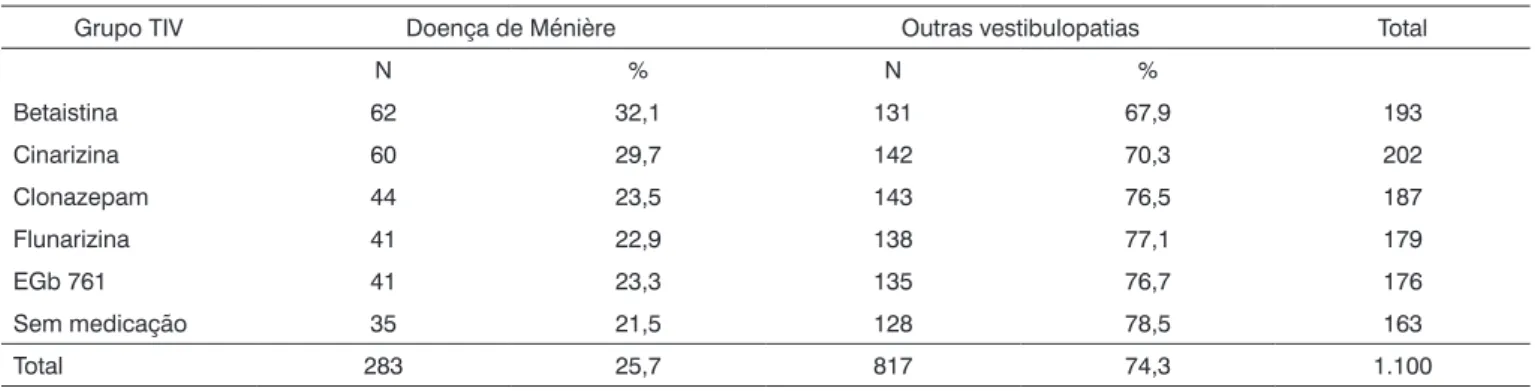 Tabela 1. Distribuição de pacientes de acordo com a terapia integrada da vertigem e a doença vestibular