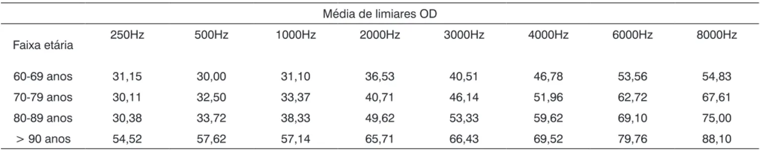 Tabela 4. Distribuição da média de limiares segundo a faixa etária Orelha Esquerda (OE).
