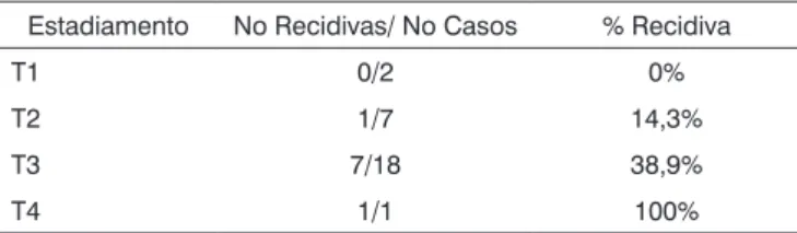 Tabela 4. % recidiva por estadiamento