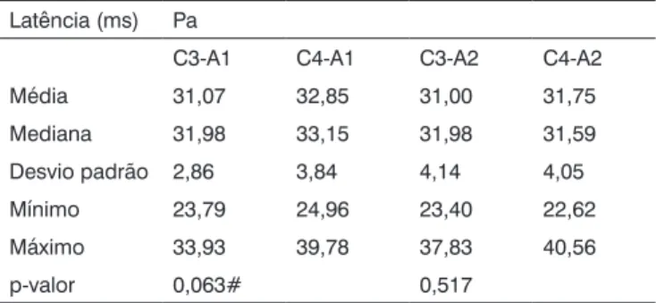 Tabela 2. Distribuição das médias, medianas, desvios padrão, valo- valo-res mínimos e máximos das latências do componente Pa nas  posi-ções C3-A1, C4-A1, C3-A2 e C4-A2, dos indivíduos avaliados.