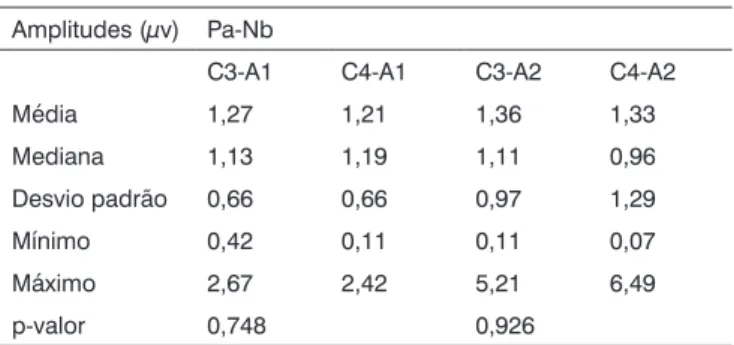 Tabela 6. Comparação entre as médias das amplitudes Na-Pa e  Pa-Nb nas posições C3-A1, C4-A1, C3-A2 e C4-A2, dos indivíduos  avaliados.