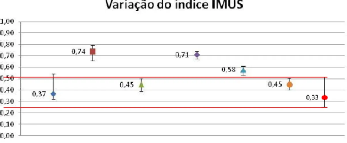 Figura 9 – Variação do IMUS para as cidades destacadas  Fonte: ADAPTADO DE SILVA et al